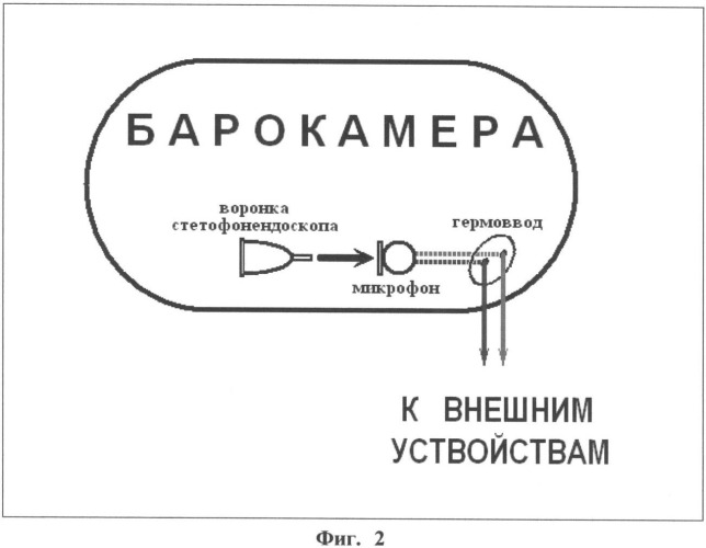 Способ реализации непрямой аускультации в условиях гермообъекта (барокамеры) (патент 2349257)