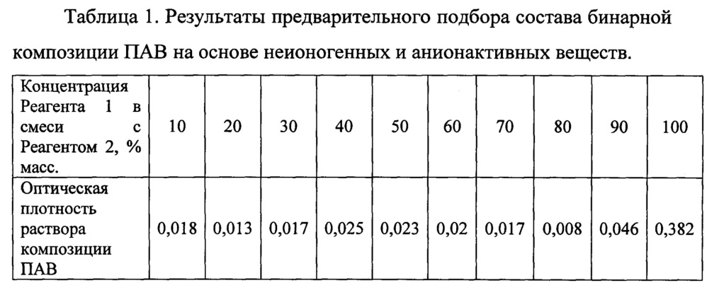 Состав реагента для увеличения нефтеотдачи пластов (патент 2615002)