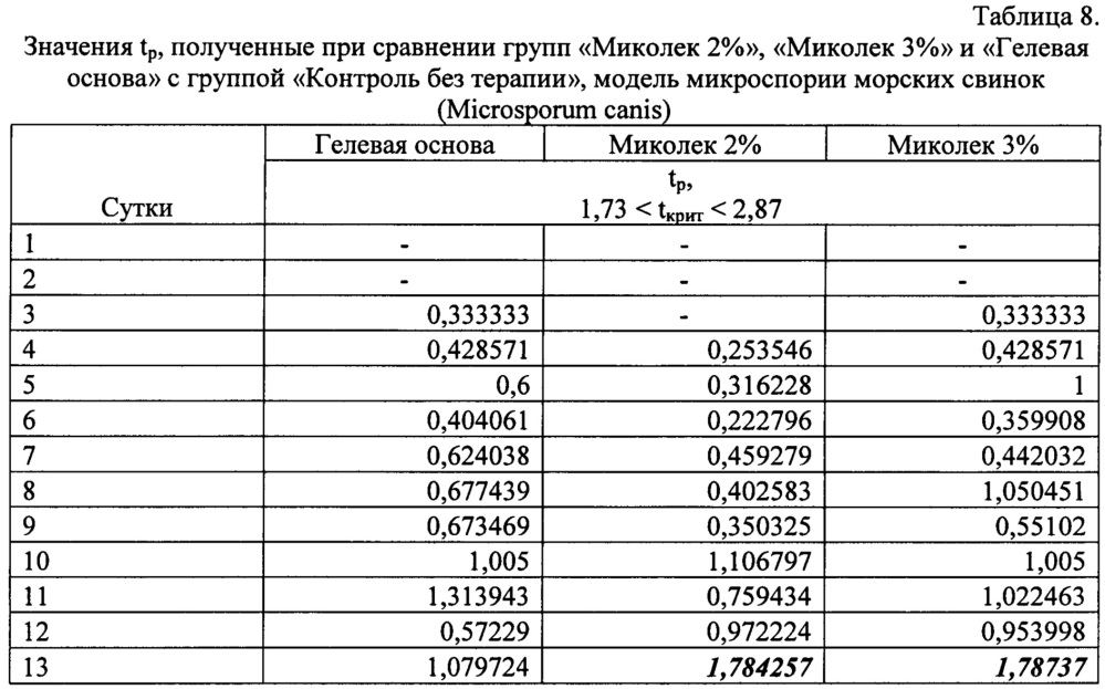 Фармацевтическая композиция для лечения дерматомикозов при местном применении на основе тиазолидин-2,4-диона и способ ее получения (патент 2654708)