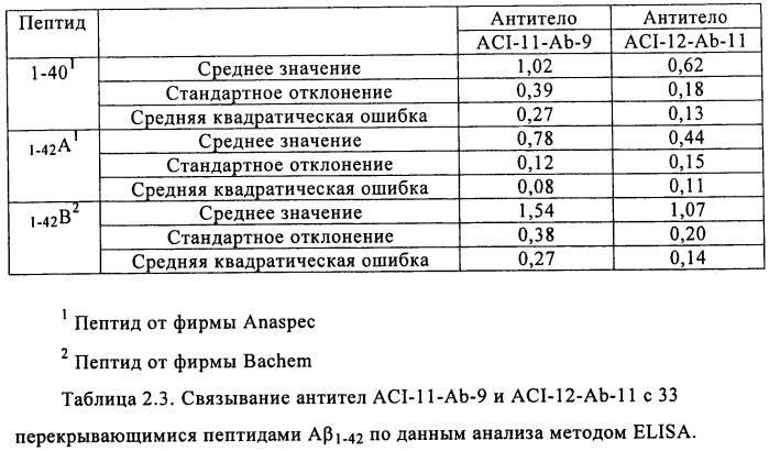 Применение антитела против амилоида-бета при глазных заболеваниях (патент 2482876)