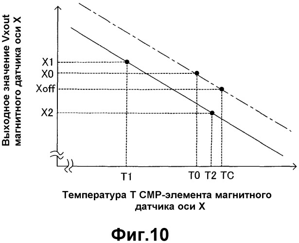 Магнитный датчик и способ компенсации зависящей от температуры характеристики магнитного датчика (патент 2303791)