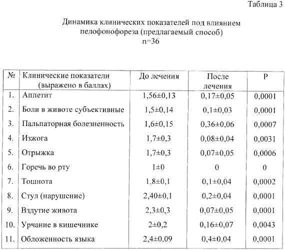 Способ лечения детей с функциональными расстройствами кишечника (патент 2372887)