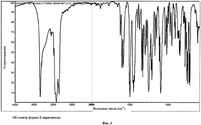 Псевдополиморфные формы карведилола (патент 2308449)