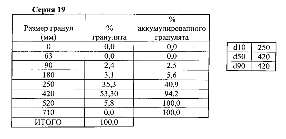 Грануляты, содержащие эсликарбазепина ацетат (патент 2625747)