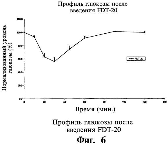 Твердая фармацевтическая композиция (варианты) и способ контроля концентрации глюкозы с ее помощью, способ получения твердой фармацевтической композиции (варианты), таблетка (варианты) и способ получения амфорных частиц (патент 2453332)