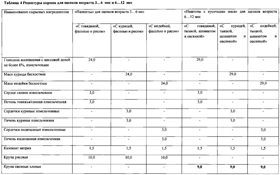 Способ улучшения воспроизводительной способности самок собак и жизнеспособности их приплода (патент 2606760)