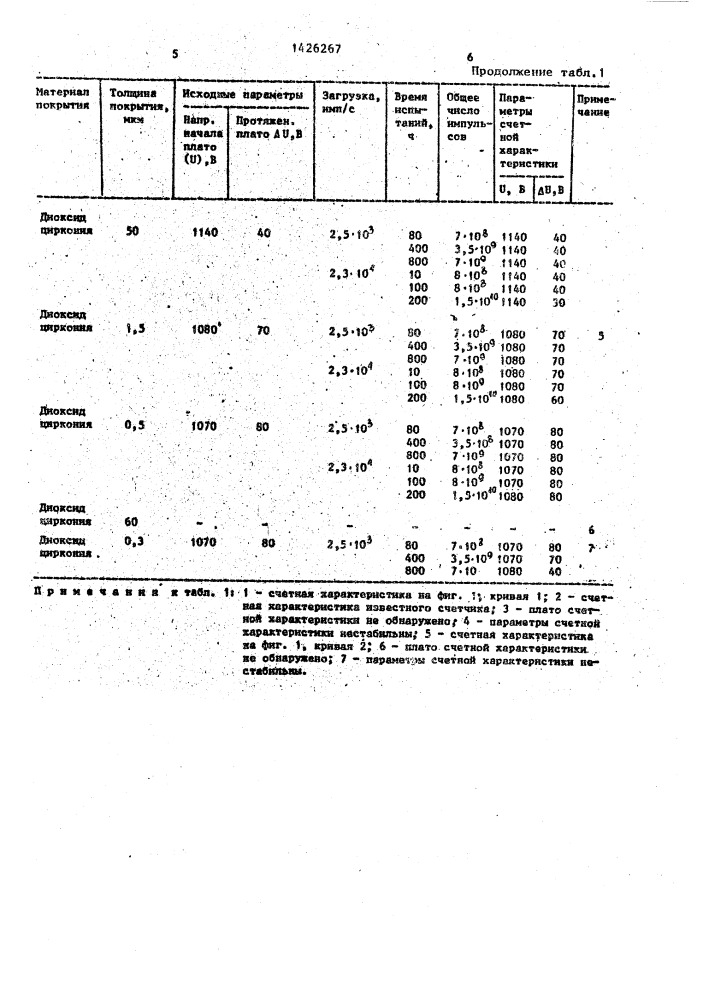 Газоразрядный счетчик (патент 1426267)