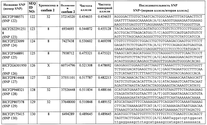 Генетический тест на накопление меди в печени собак и корм для домашних животных с низким содержанием меди (патент 2564129)