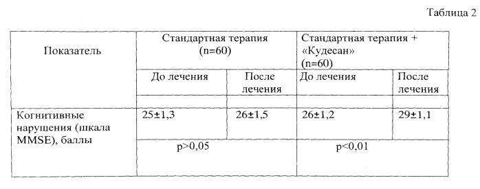 Способ коррекции когнитивных нарушений у пациентов с артериальной гипертонией на фоне сахарного диабета 2 типа (патент 2555334)