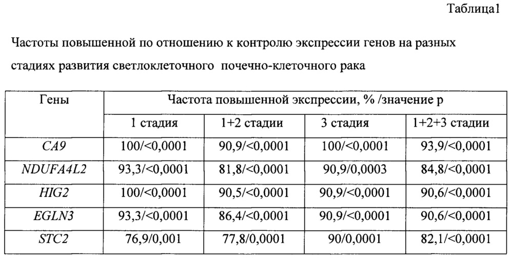 Способ диагностики светлоклеточного почечно-клеточного рака (патент 2643586)