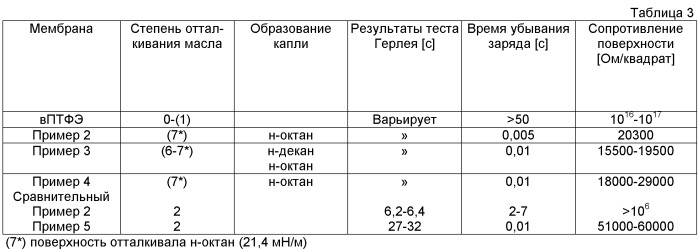 Покрытие субстрата, содержащее комплекс ионного фторполимера и поверхностно заряженные наночастицы (патент 2471823)