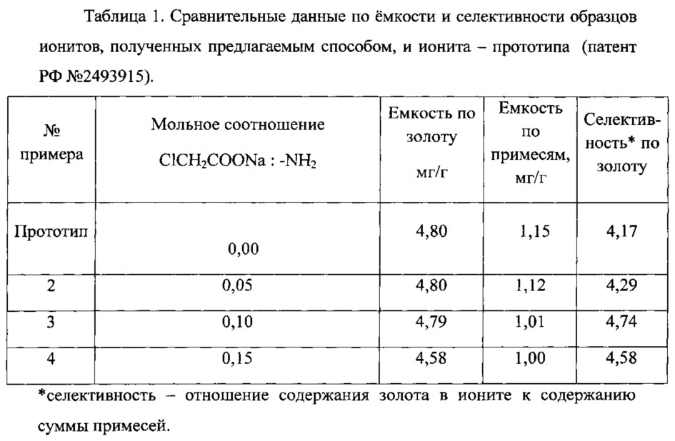 Способ получения ионита для сорбции золота (патент 2615522)