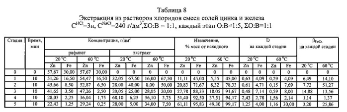 Способ селективной экстракции железа (iii) и цинка (ii) из водных растворов трибутилфосфатом (патент 2581316)