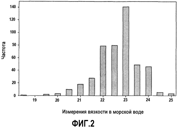 Ксантановая камедь с быстрой гидратацией и высокой вязкостью (патент 2547006)