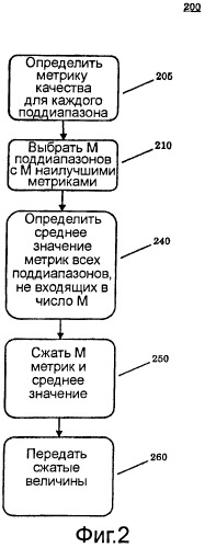 Способ и устройство для сокращения издержек обратной связи в беспроводной связи (патент 2420889)