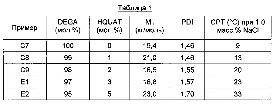 Композиции двойственно чувствительных блоксополимеров (патент 2640773)
