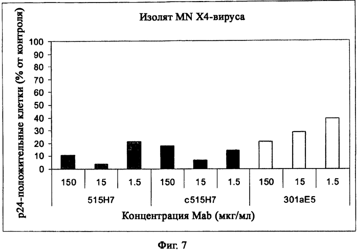 Антитела против cxcr4 для лечения инфекции вич (патент 2573902)