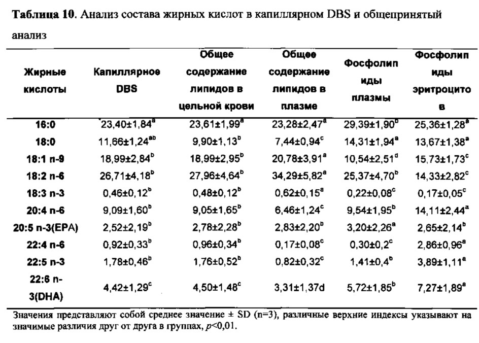 Анализ толстого. Свободные жирные кислоты анализ. Анализ на жирные кислоты в крови. Содержание свободных жирных кислот в жирах. Источники свободных жирных кислот в крови.