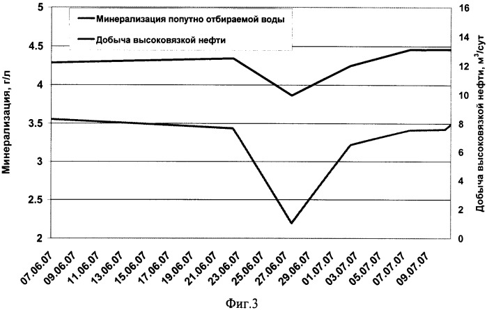 Способ разработки залежи высоковязкой нефти (патент 2379494)