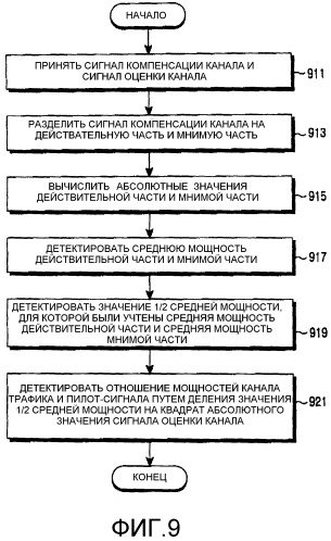 Устройство и способ детектирования отношения мощностей канала трафика и пилот-канала в системе мобильной связи (патент 2264039)