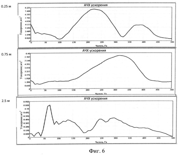 Способ оценки состояния элементов нежестких дорожных конструкций спектральным анализом волновых полей на стадии эксплуатации (патент 2498254)