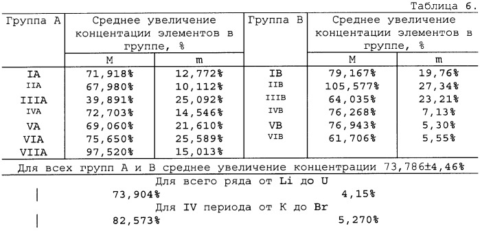 Способ оценки функционального состояния сердца (патент 2466389)