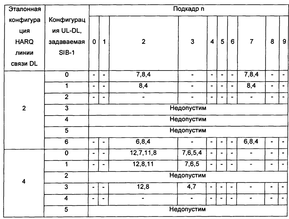 Распределение и использование ресурсов физического канала управления восходящей линии связи (патент 2631660)