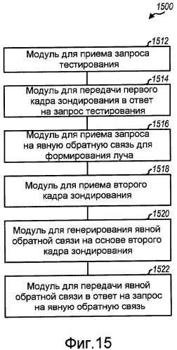 Способ и система обеспечения обратной связи для формирования луча в системах беспроводной связи (патент 2419213)