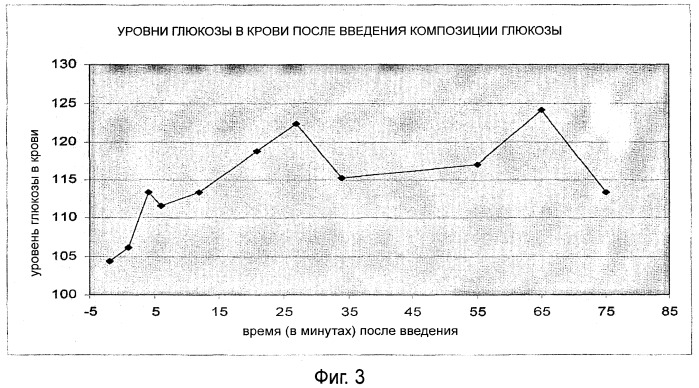 Композиция и способ для повышения уровня глюкозы в крови (патент 2389493)