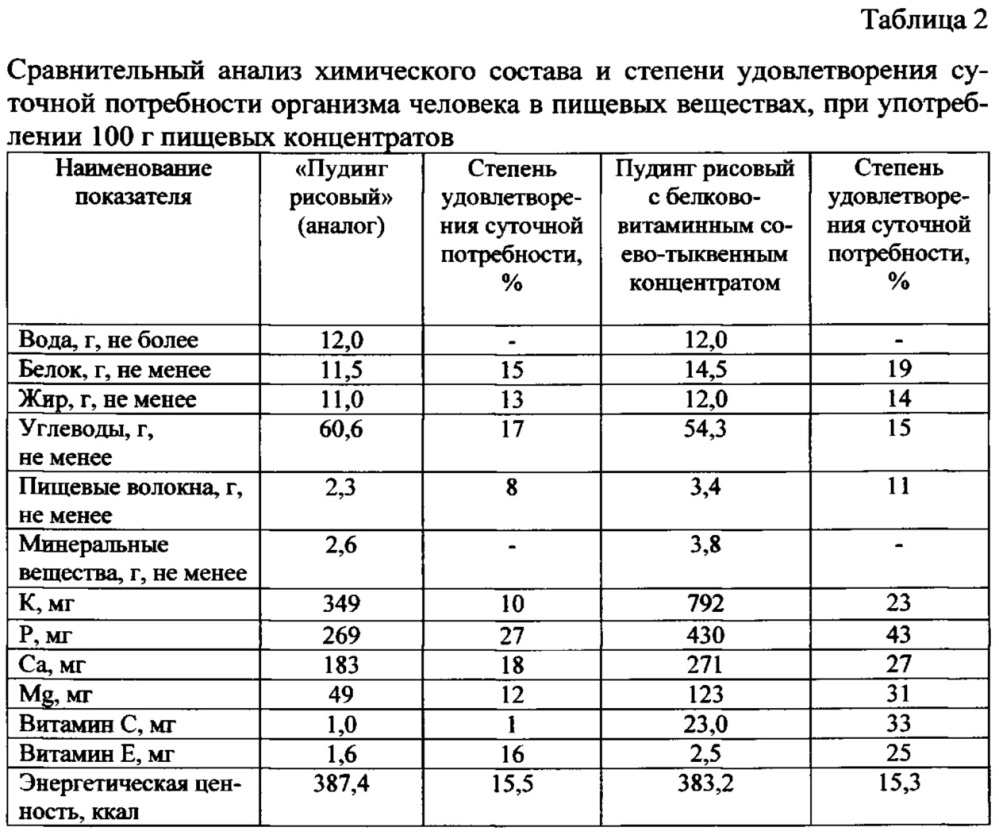 Способ приготовления смеси для пудинга повышенной пищевой и биологической ценности (патент 2664571)