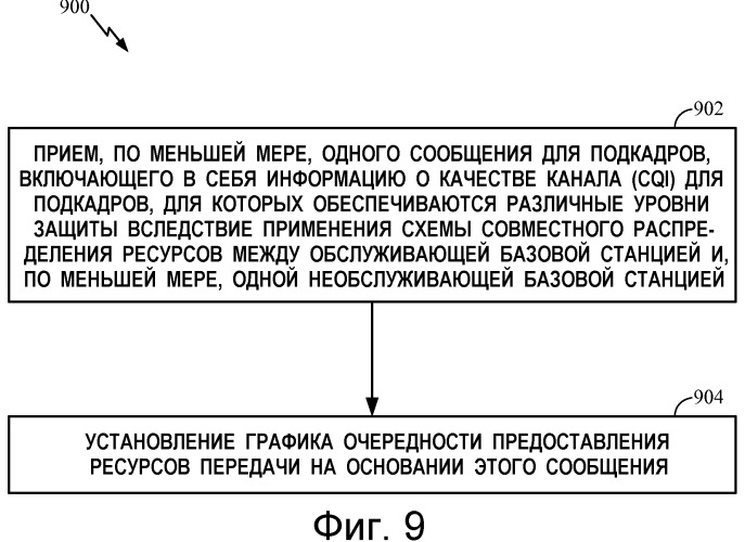 Обработка индикатора качества канала (cqi) усовершенствованного узла в для гетерогенных сетей (патент 2538290)