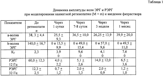 Способ улучшения функциональной активности сетчатки при ее патологии различного генеза (патент 2279886)