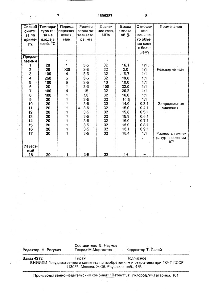 Способ синтеза аммиака (патент 1696387)