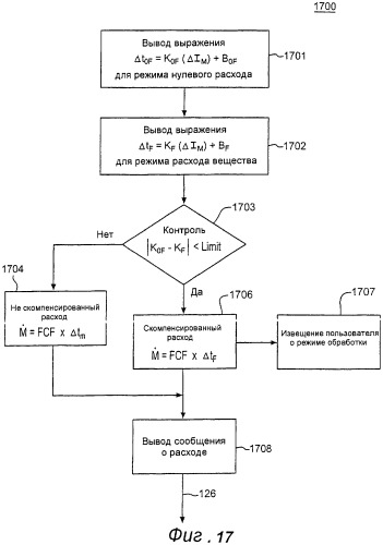 Способ и устройство для коррекции выходной информации в устройстве измерения расхода (патент 2320966)