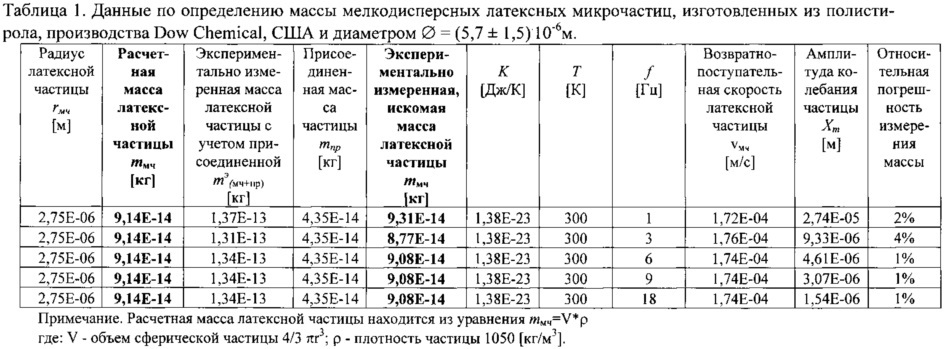 Способ определения массы микрочастицы в переменном электрическом поле (патент 2614735)