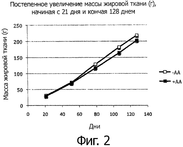 Снижение риска ожирения (патент 2559646)