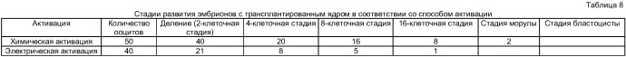 Способ получения клонированного представителя семейства псовых (патент 2391817)