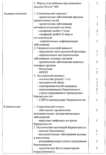 Способ прогнозирования степени риска развития синдрома задержки роста плода (патент 2578386)