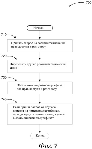 Управление правами доступа к разговору (патент 2520396)