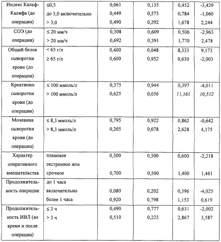 Способ прогнозирования развития послеоперационной пневмонии (патент 2306865)