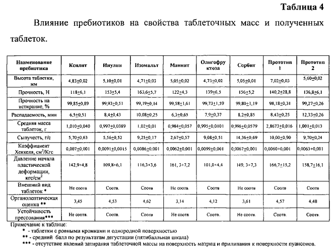Витаминно-пребиотическое средство (патент 2567508)