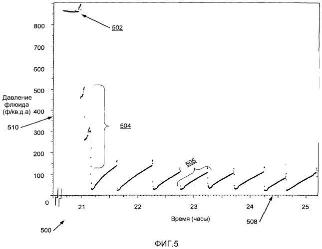 Способ и система для интерпретации испытаний свабированием с использованием нелинейной регрессии (патент 2474682)