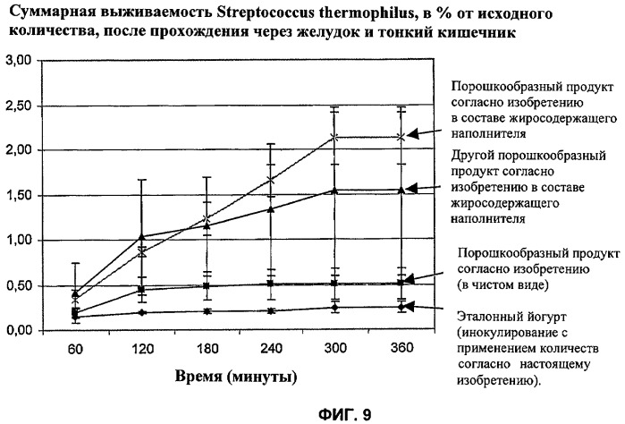 Порошкообразный кисломолочный продукт или йогурт с высоким содержанием молочнокислых микроорганизмов (патент 2452185)