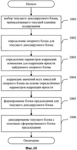 Способ кодирования/декодирования многоракурсной видеопоследовательности на основе адаптивной компенсации локальных различий яркости при межкадровом предсказании (варианты) (патент 2533852)