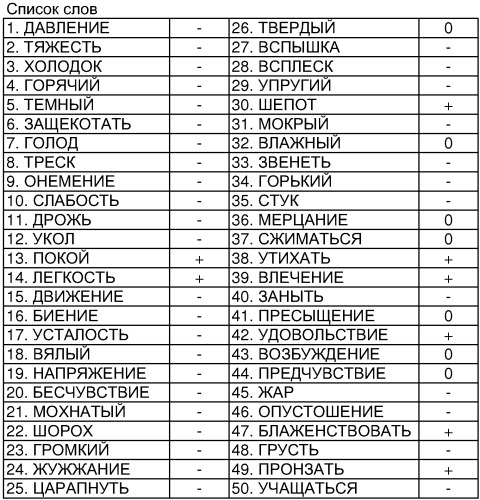 Способ диагностики нарушений системы эмоционально-когнитивной оценки телесных ощущений при хронических болевых синдромах и заболеваниях, сопровождающихся расстройством чувствительности (патент 2318543)