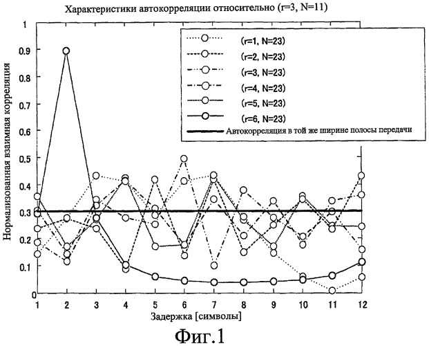 Устройство радиопередачи и способ радиопередачи (патент 2435302)