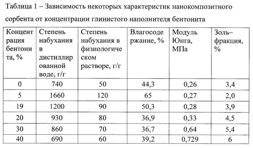 Состав нанокомпозитного сорбента для засушливых почв (патент 2623769)