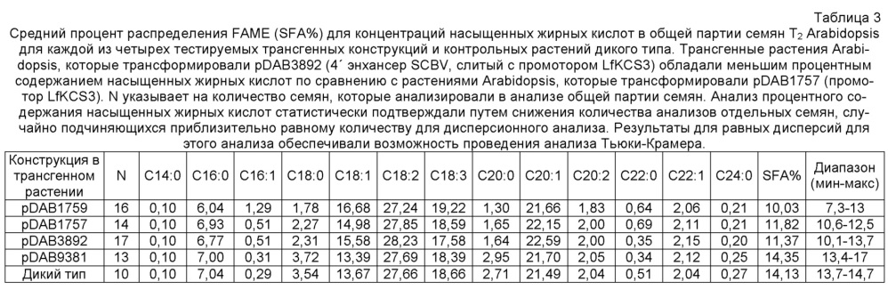 Энхансер палочковидного вируса сахарного тростника (scbv) и его применение в функциональной геномике растений (патент 2639517)