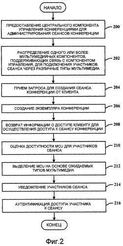 Распределяемая, масштабируемая, подключаемая архитектура конференцсвязи (патент 2459371)