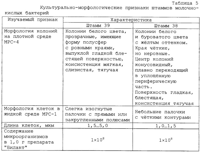 Штамм бактерий lactobacillus plantarum p4, штамм бактерий lactobacillus buchneri p0 и препарат-пробиотик на их основе для коррекции дисбактериозов различной этиологии у людей и животных (патент 2247148)